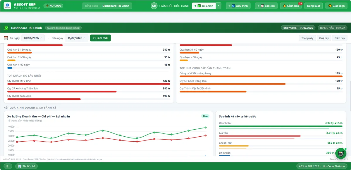 Dashboard Tài chính ABSoft ERP — công nợ phải thu phải trả